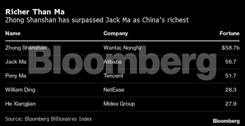 China has a new richest person, with Jack Ma dethroned