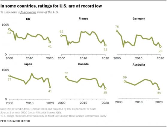 全球调查显示：美国国际声誉降至近二十年来最低