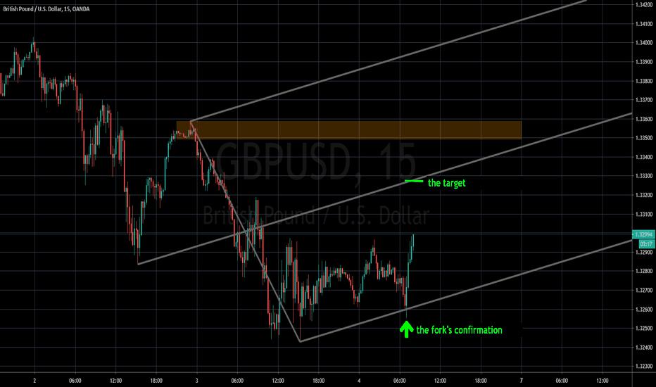 GBP/USD probably headed for the median line