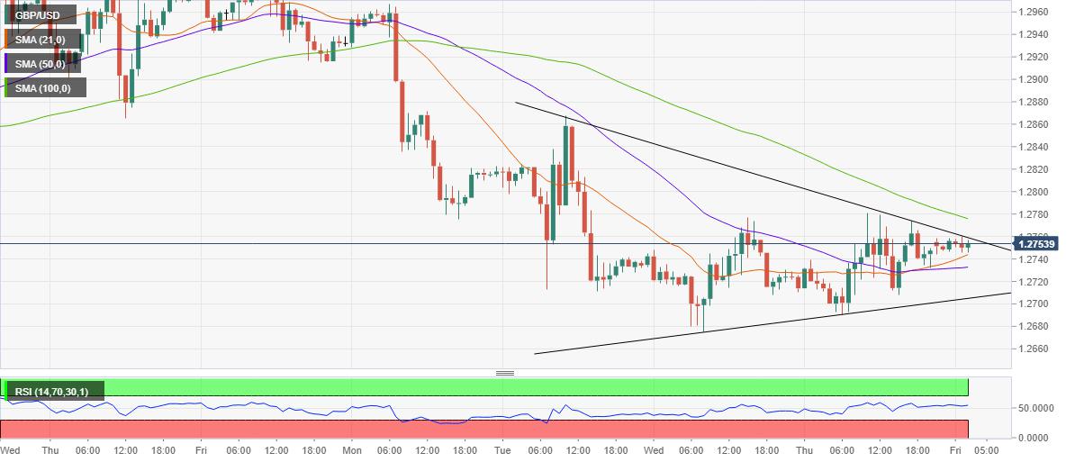 GBP/USD Price Analysis: Teasing a triangle breakout on 1H chart