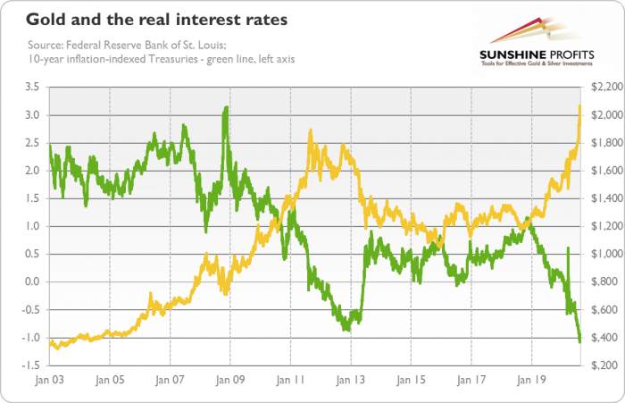 Gold, Dollar and Rates: A Correlated Story