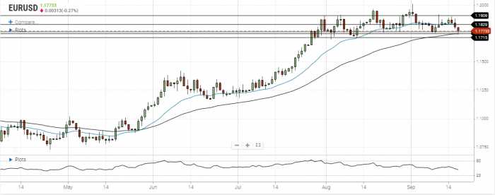 EUR/USD Daily Forecast – First Attempt To Settle Below The 50 EMA