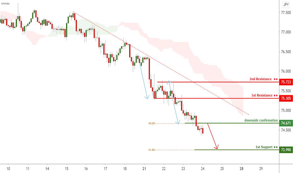 AUDJPY testing downside confirmation, potential for further drop