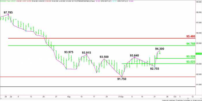 U.S. Dollar Index (DX) Futures Technical Analysis – Upside Target 94.770; Downside Target Moves Up to 93.530