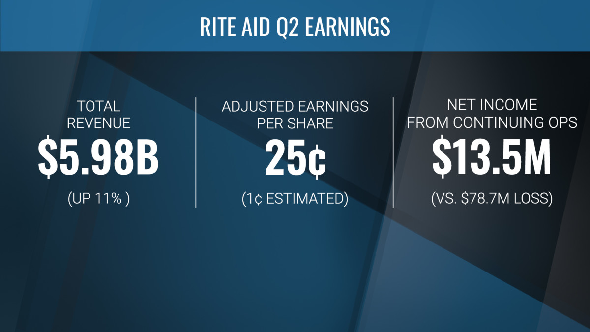 Rite Aid Posts Strong Quarterly Sales, Offers Upbeat Guidance