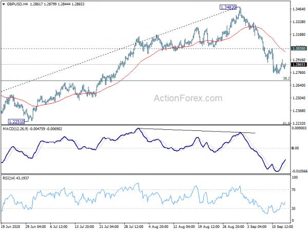 GBP/USD Daily Outlook