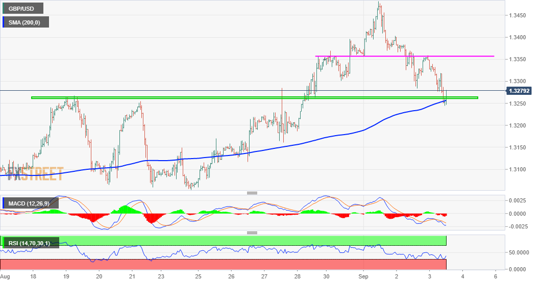 GBP/USD Price Analysis: Seems vulnerable to slide back towards 1.3200 mark