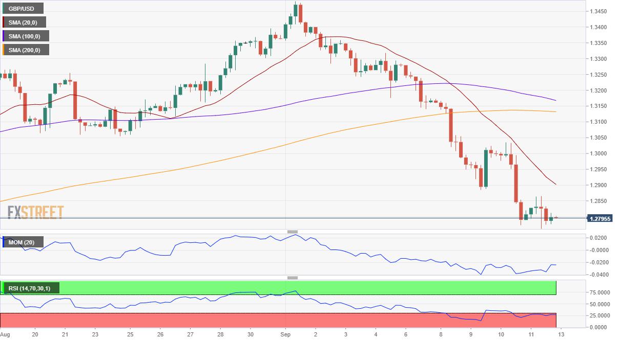 GBP/USD Forecast: More Brexit chaos in the docket