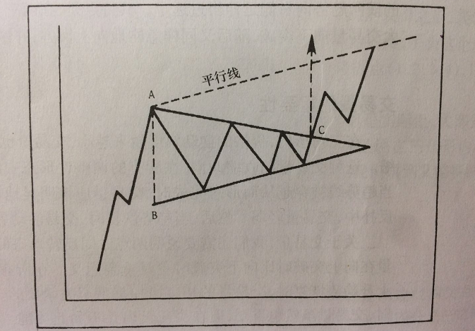 恒指期货三角形及喇叭形形态