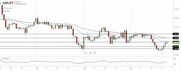USD/JPY Daily Forecast – U.S. Dollar Tries To Gain More Upside Momentum