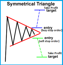 如何利用三角形态把握交易机会 - “对称三角形”交易策略!!!