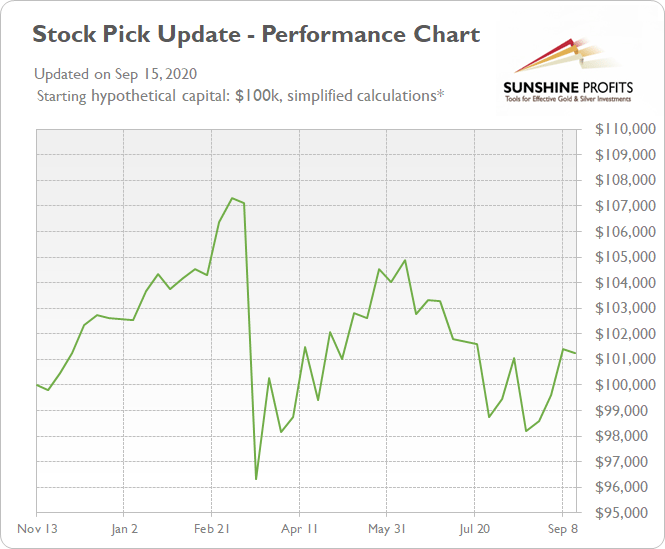 Stock Pick Update: September 16 – September 22, 2020
