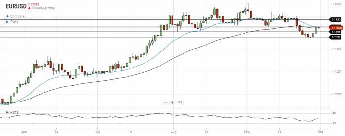 EUR/USD Daily Forecast – Test Of Resistance Area Between 20 EMA and 50 EMA