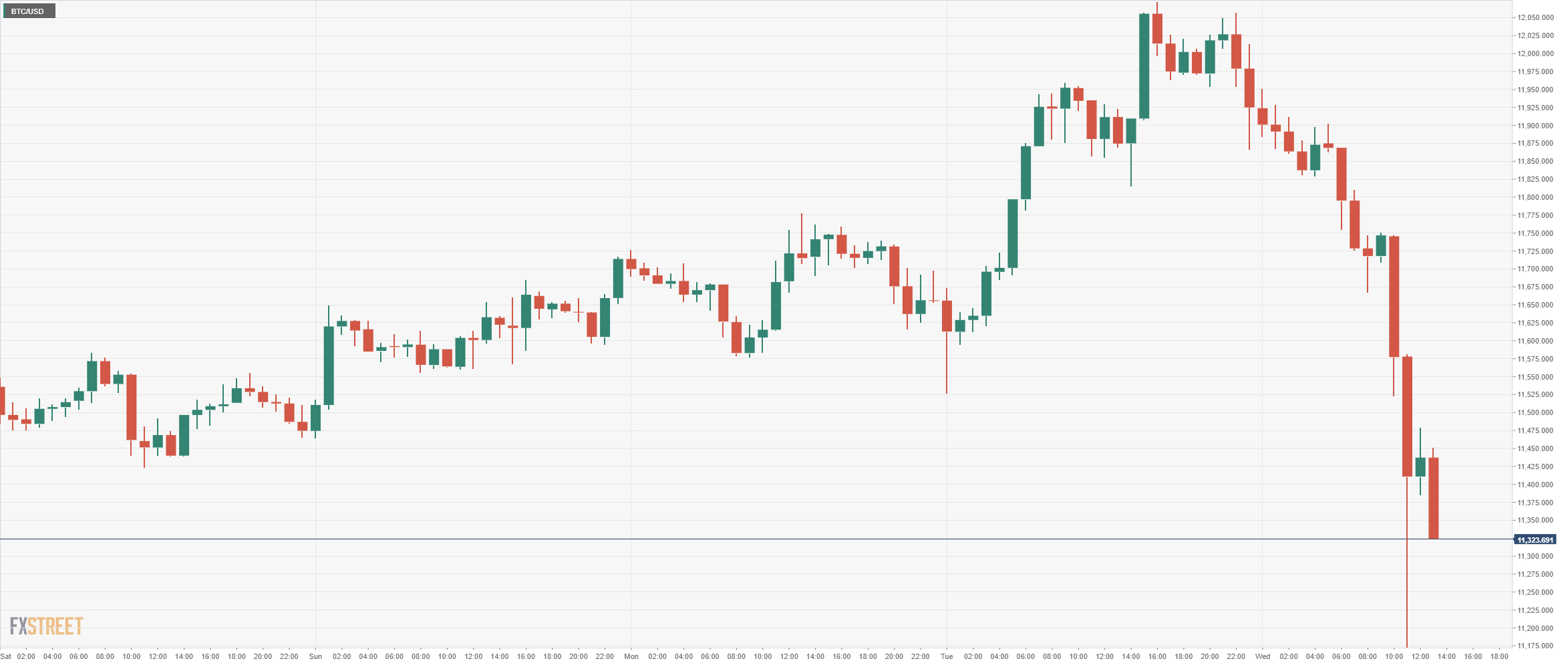 Bitcoin Price Analysis: BTC/USD got rejected from $12,000 after Bithumb gets raided by police