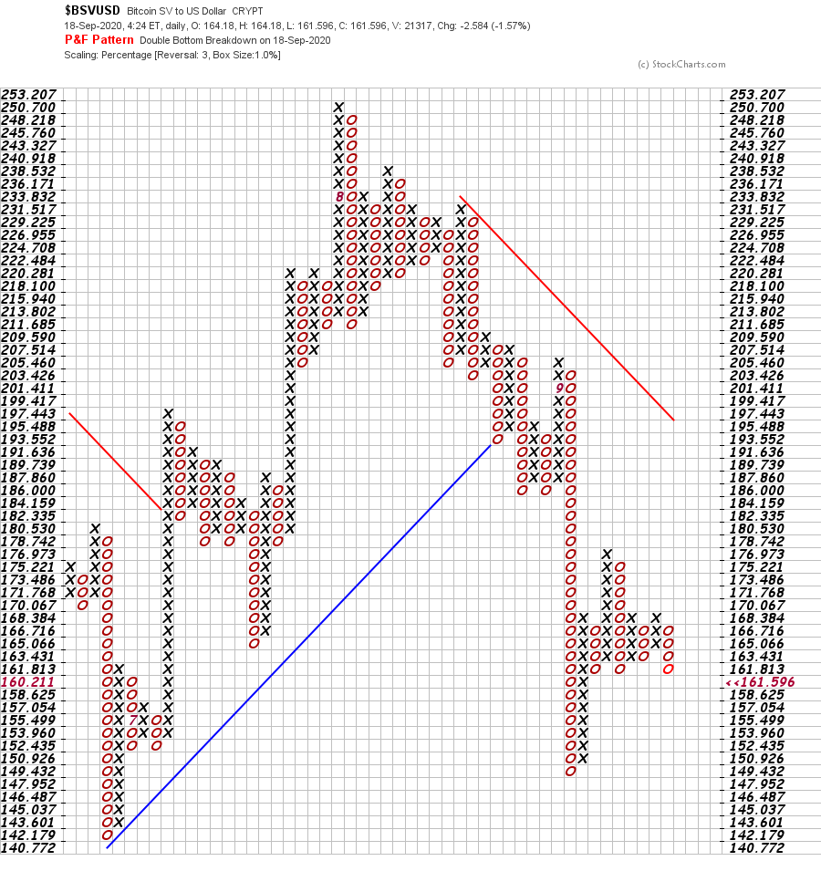 Thị trường crypto qua góc nhìn đồ thị PnF ngày 18/9: Góc nhìn tổng quan!