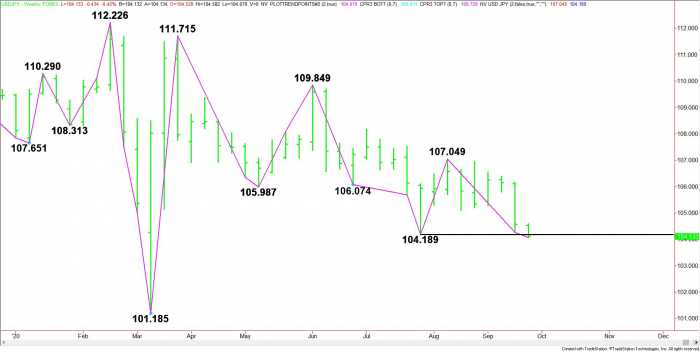 USD/JPY Fundamental Weekly Forecast – Fear Could Drive Dollar/Yen into 101.185 Over Near-Term
