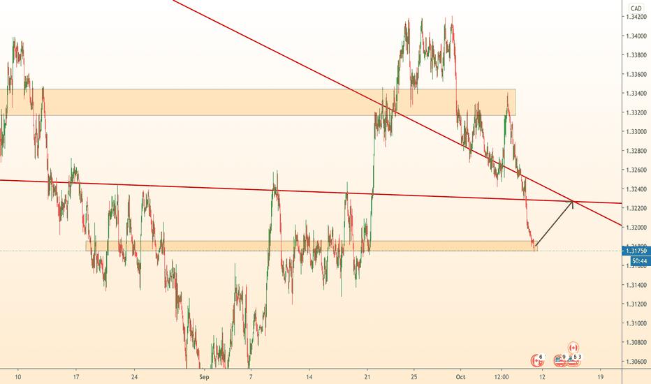 USDCAD: What to do