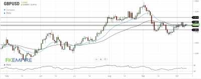 GBP/USD Daily Forecast – British Pound Gains Ground Ahead Of The Weekend