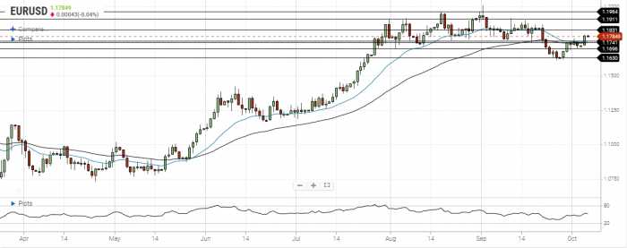 EUR/USD Daily Forecast – Resistance At 1.1830 In Sight