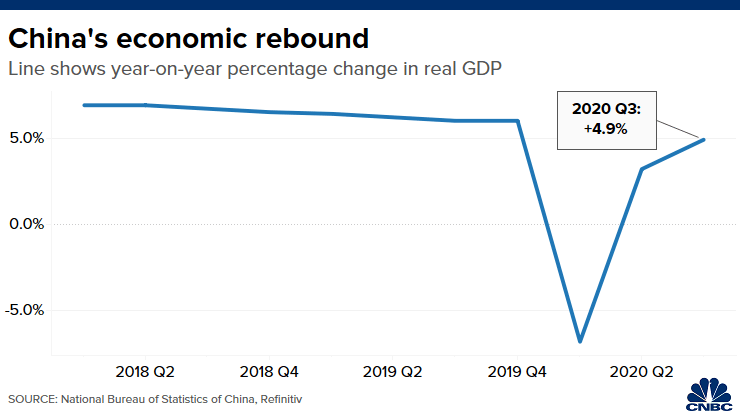 [BREAKING] Chinese Economy Grew 4.9% in the Third Quarter