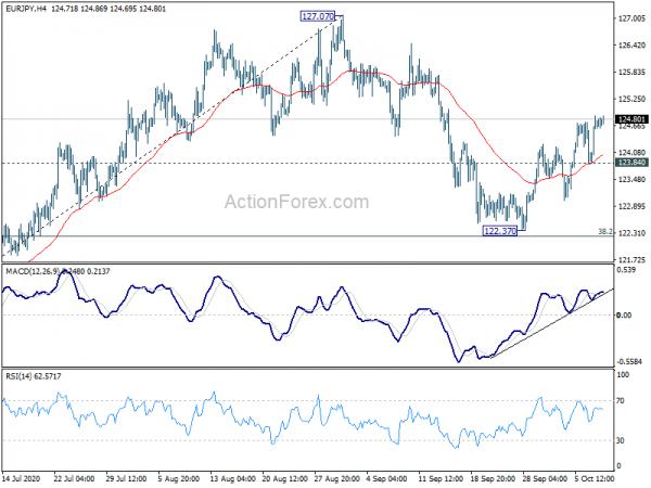 EUR/JPY Daily Outlook
