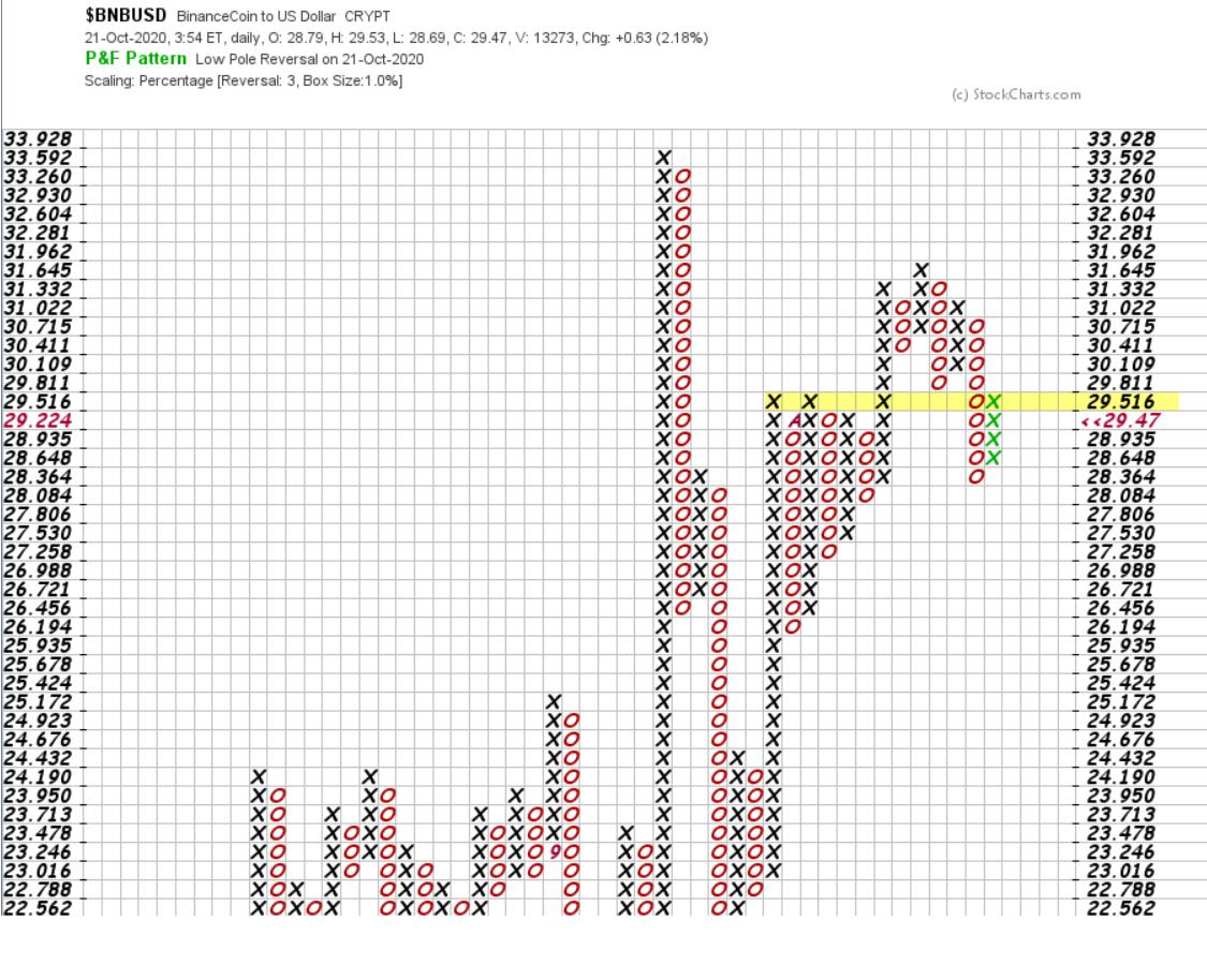 Phân tích thị trường crypto theo góc nhìn đồ thị PnF ngày 21/10: Bitcoin bứt phá, Alts thảm họa!