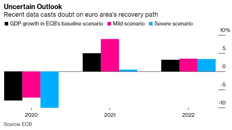 欧元区经济深陷低迷之际，市场寻找欧洲央行的刺激信号