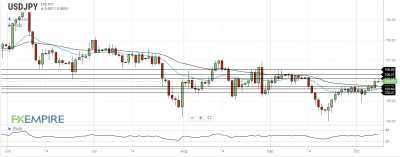 USD/JPY Daily Forecast – Attempt To Settle Above 106.00