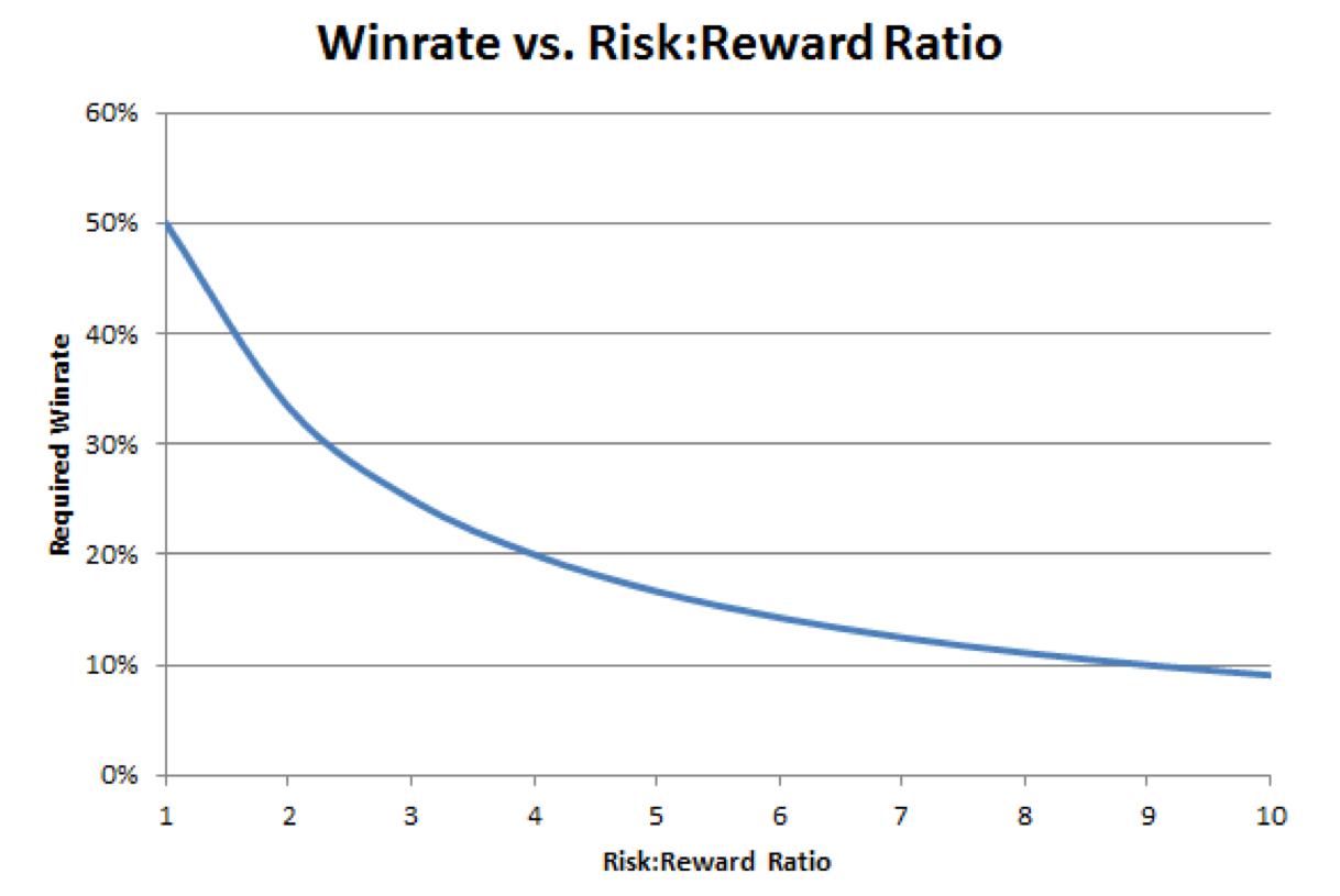 Tỷ lệ thắng (win rate) của Trader chuyên nghiệp là bao nhiêu?