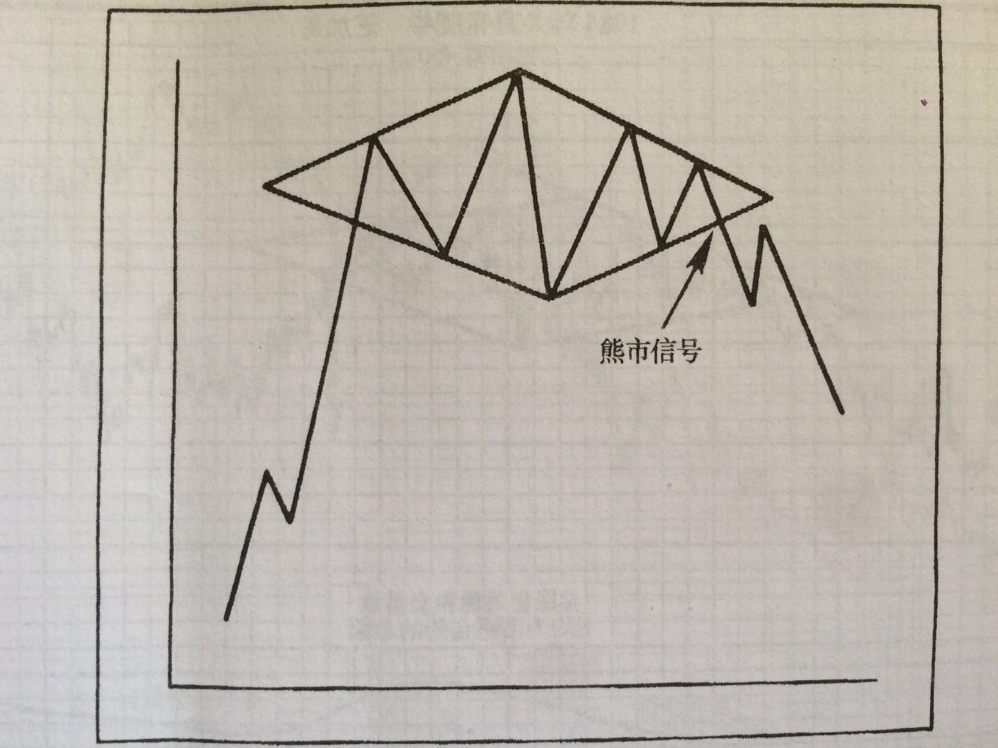 期货交易旗形和三角旗形，形态