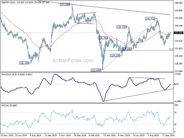 GBP/JPY Daily Outlook