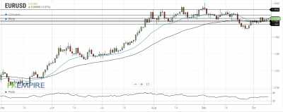 EUR/USD Daily Forecast – Test Of Resistance At 1.1780