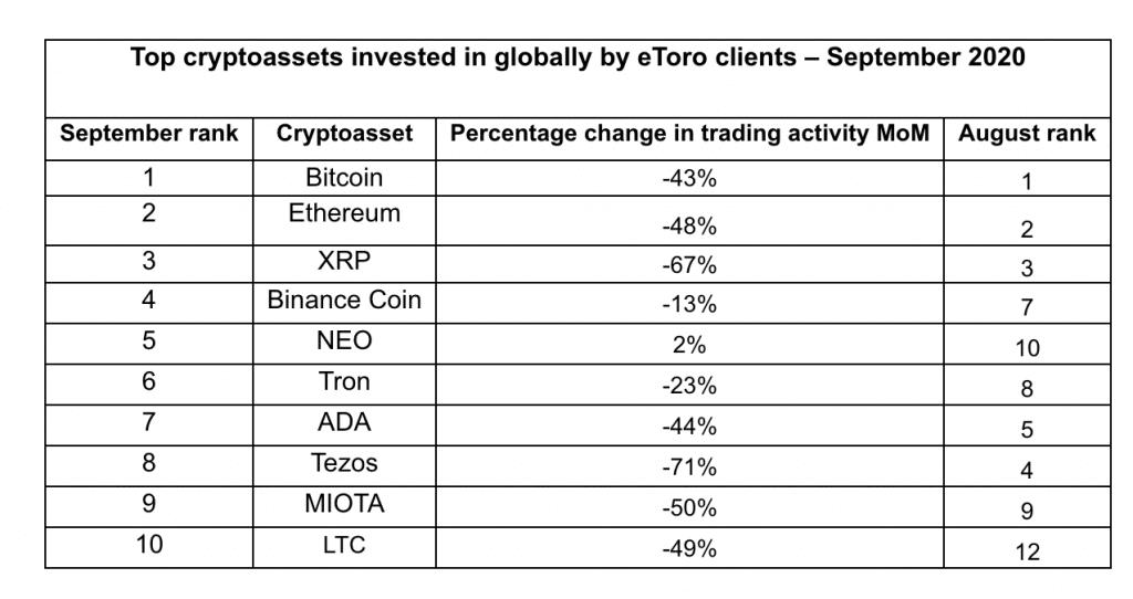 September Selloffs Pushed Down Crypto Prices, Trading Activity: eToro
