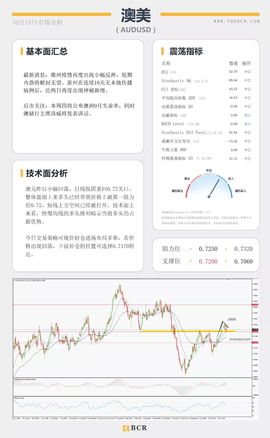 BCR10.13日货币、黄金、原油市场分析