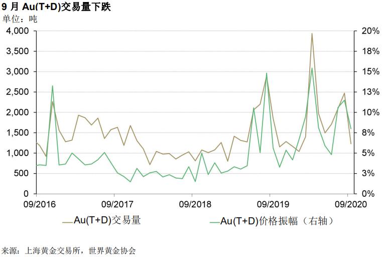 9月上游黄金需求延续增长势头，中国ETF市场规模创历史新高