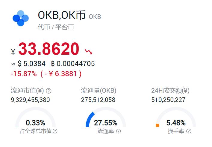 OK币大跌逾16%，OKex平台暂停用户提币