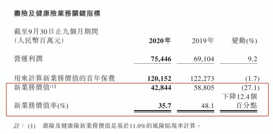 中国平安前三季归母营运利润同增4.5%  新业务价值承压