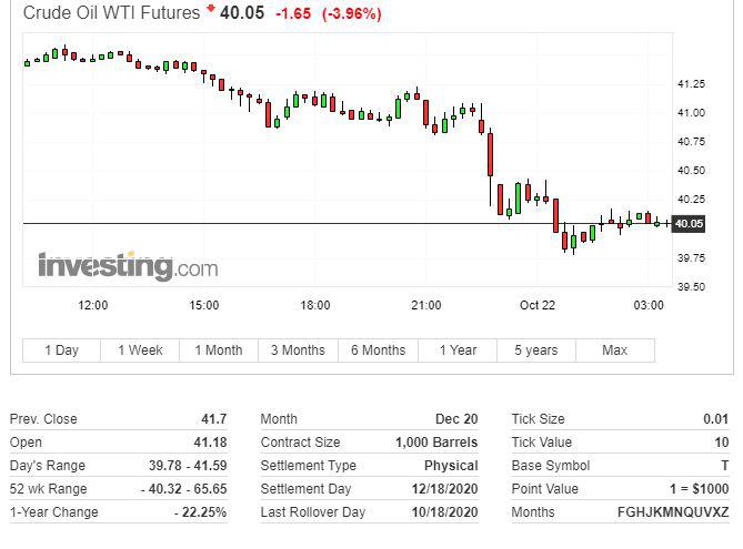 财政刺激谈判波折频现，美股上蹿下跳最终收跌，美元跌至七周低位，伦敦期铜创两年新高