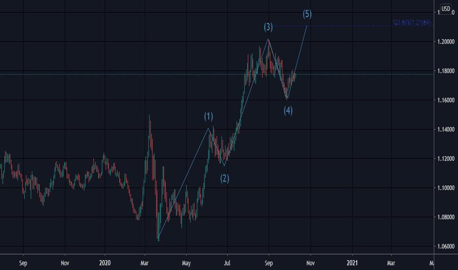 EUR/USD   Elliott wave analysis