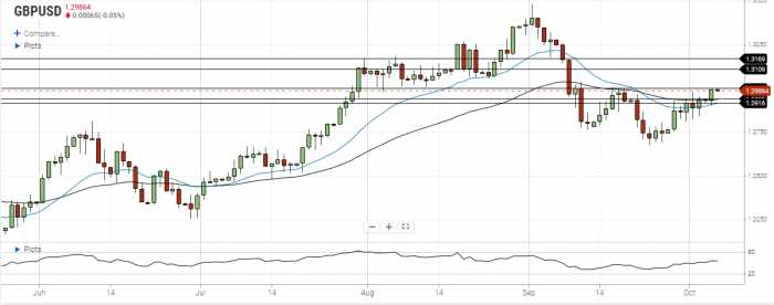 GBP/USD Daily Forecast – Test Of Resistance At 1.3000
