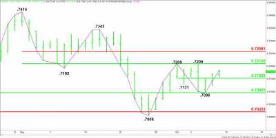 AUD/USD Forex Technical Analysis – Main Trend Changes to Up on Trade Through .7209