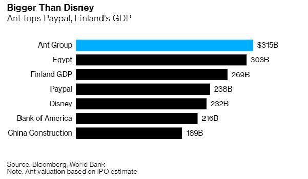 估值超越芬兰GDP！几组数字带你领略“举世无双”的蚂蚁IPO