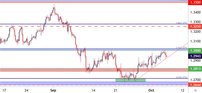 Price Action for Major Pairs GBP/USD, EUR/USD, AUS/USD