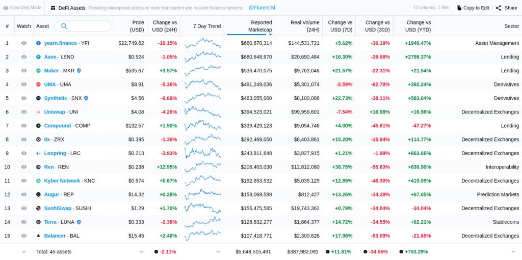 DeFi Summer is Over: As Token Prices Drop, Get Ready for DeFi Fall–Literally