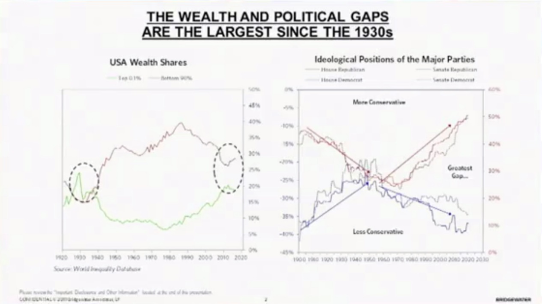 Dalio最新发声：几乎所有人都低估了中国，低配了人民币资产，美国两党分歧达百年来最高点