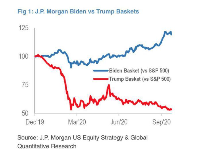 小摩：特朗普连任是最好结果 美股可再涨15%