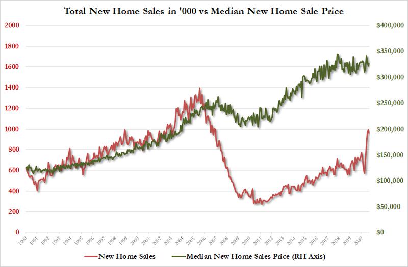  结束四个月连涨！美国9月新屋销售意外环比回落，但平均售价创史高