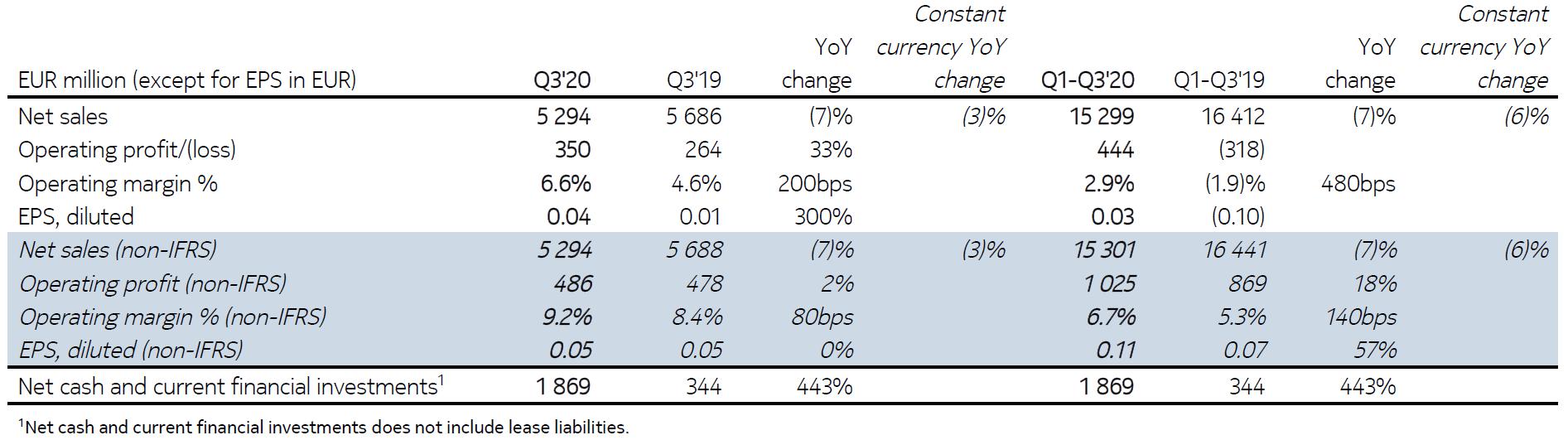 诺基亚Q3财报不及预期盘前跌逾17% 新CEO放话“不惜代价投资5G研发”
