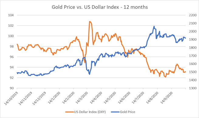 Gold Price Recoil From Chart Resistance As The US Dollar Strengthens.
