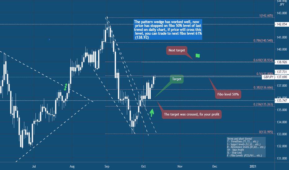 GBP/JPY Close Profit and Start a New Rally !